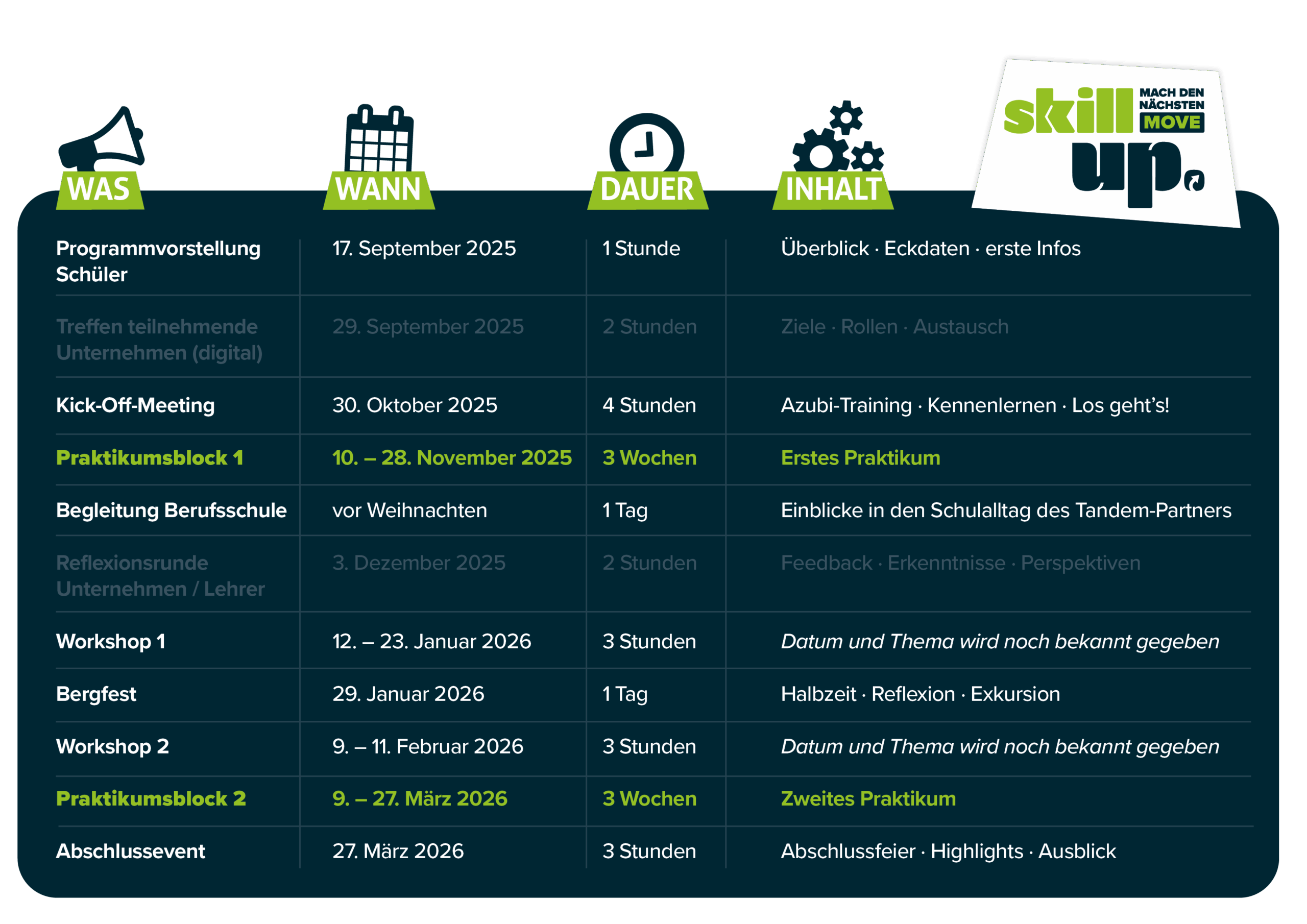 SkillUp Ablauf